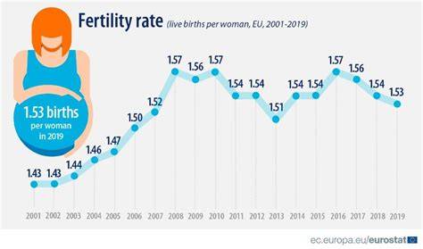 Grafic fertilitate europeană 2022-2023