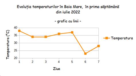 Grafic cu riscurile forțării scaunului în sarcină