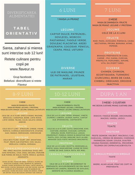 Tabel orientativ diversificare: alimente recomandate în funcție de vârstă