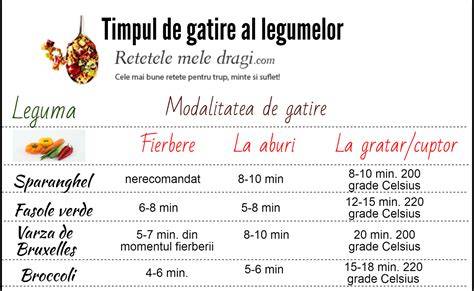 Infografic: Fereastra fertila si timpul de viata al spermei