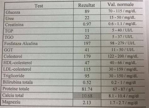 Lista de analize de laborator recomandate în sarcină