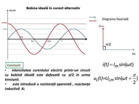 Diagramă fazorială a curentului în transformator fără sarcină