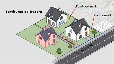 Schema relationala: fond dominant vs fond aservit și efectele servituților
