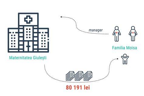 Infografic despre rute principale București spre Maternitatea Giulești