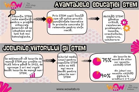 Infografic: beneficii STEM si magnetism pentru dezvoltarea copiilor