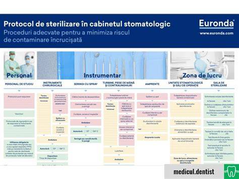 Infografic: lant de procesieri sterilitare (curățare -> dezinfectare -> sterilizare) în cabinetul ginecologic