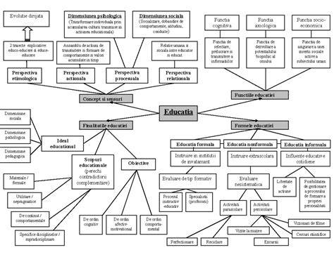 Harta conceptuala: de la fecundare la implantare si primele luni ale sarcinii