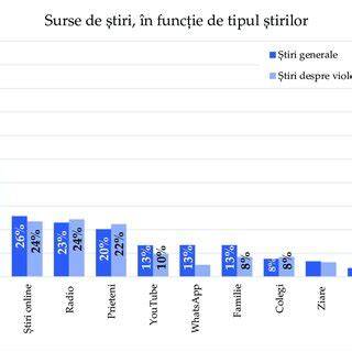 Grafice: timp de revenire în funcție de tipul muncii