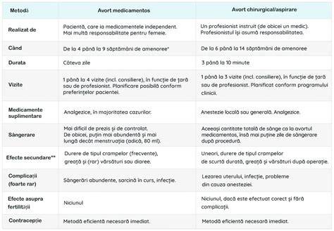 Schema decizională pentru alegerea metodei de avort: medicamentos vs. chirurgical