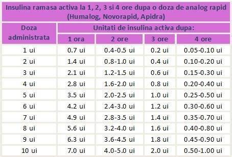 Scheme de dispersie a dozelor pe durata sarcinii