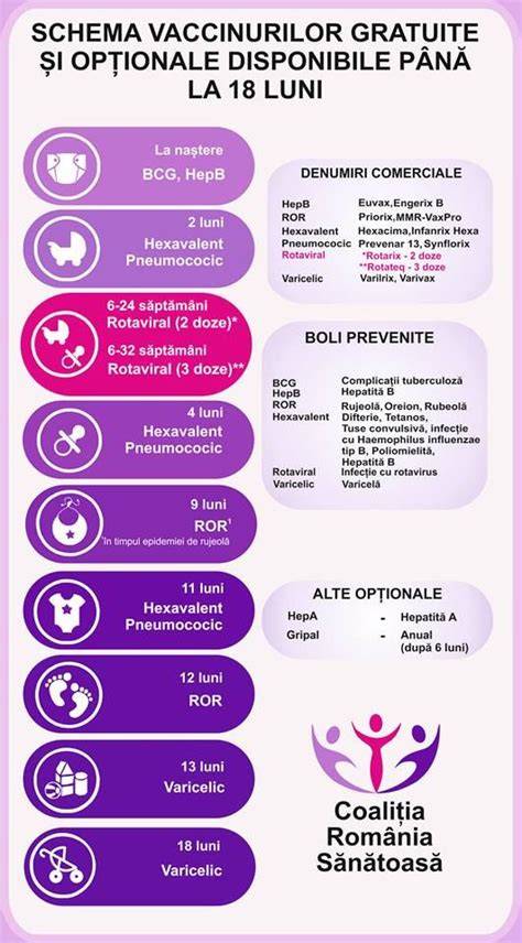 Schema de protecție perinatală: vaccinări și imunizare