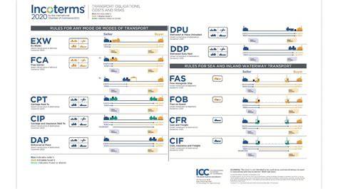 Infografic: Clasificarea Incoterms 2020 între transporturile universale și cele maritime