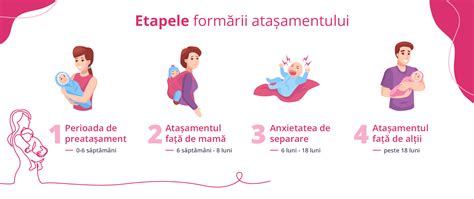 Infografic despre etapele dezvoltării desenului la copii și rolul figurii materne în stimularea creativității