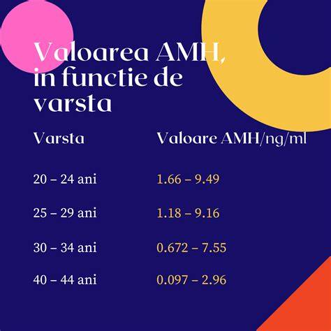 Infografic Rezerva ovariana si varsta