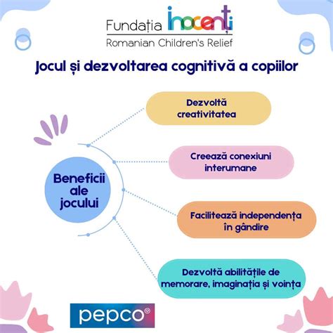 Grafic: relația dintre încărcătura cognitivă, atenție și retenție pe termen lung