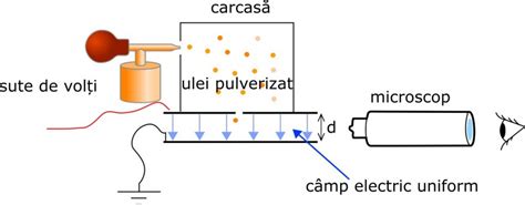 Schema simplificată a experimentului picăturii de ulei Millikan