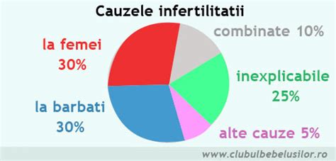 Infografie: etapele fertilității si cauzele infertilitatii