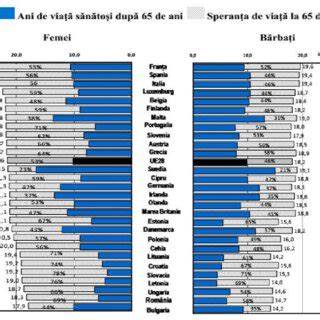 Diagramă: speranța de viață după 65 ani