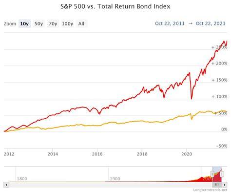 Grafic comparativ: aur vs. S&P 500 vs. titluri de stat