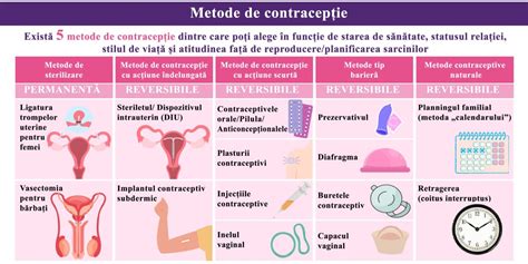 Infographic: Tipuri de metode contraceptive, eficiență si mecanisme