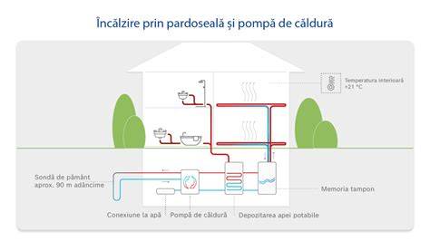 Schema de poziționare a surselor de căldură în cuib