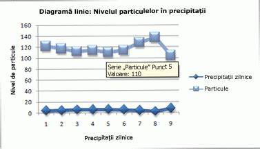 Diagramă: Când se recomandă utilizarea picăturilor cu lactază vs picăturilor cu simeticonă