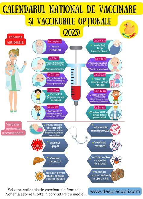 Infografic: Cronologia vaccinării sugarului conform Calendarului National de Vaccinare