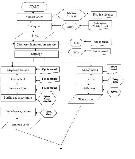 Diagramă a fluxului tehnologic într-un proiect de construcţii