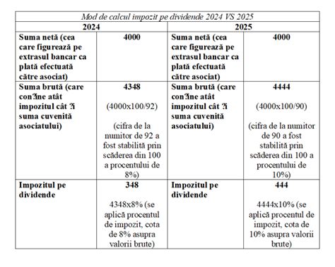 Grafic comparativ al contribuțiilor sociale înainte și după modificări