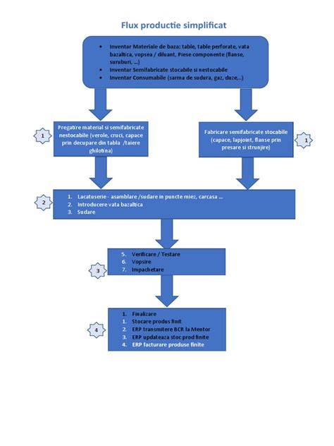Infografic: Flux productie sarpante lemn industrializate