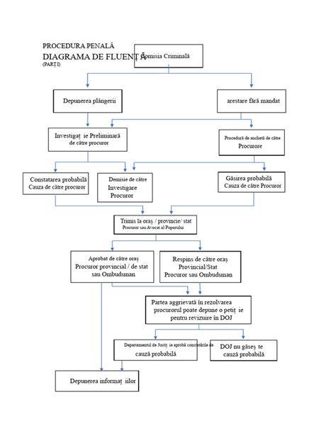 Diagrama fluxului de diagnostic pentru durere pelviană acută