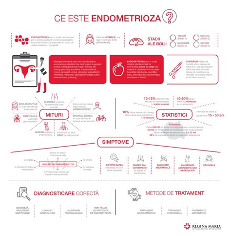 Infografic: Tipuri de endometrioză și localizări