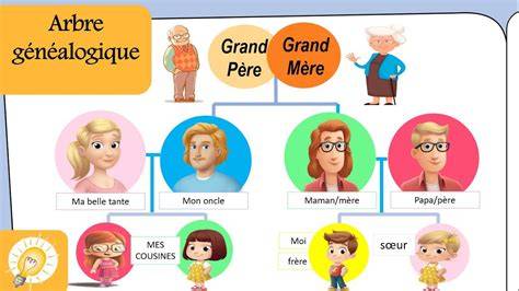 Hartă mentală a vocabularului francez referitor la familie: grand-père, grand-mère, père, mère, frère, sœur