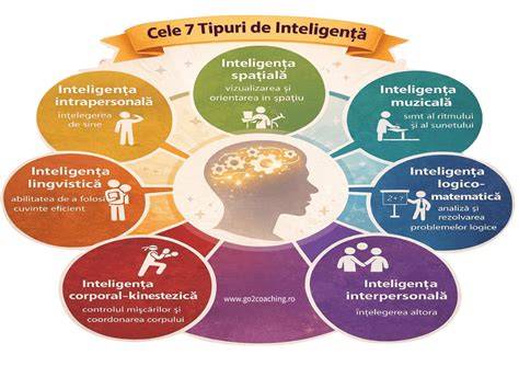 Infografic: cele 8 inteligențe ale lui Gardner și exemple de sarcini pe fiecare tip