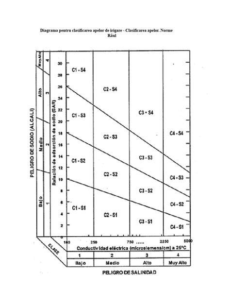 Diagrama Graf: clasificarea displaziei de șold