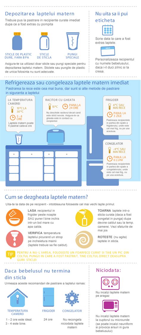 Infografic despre modalități de depozitare a laptelui matern