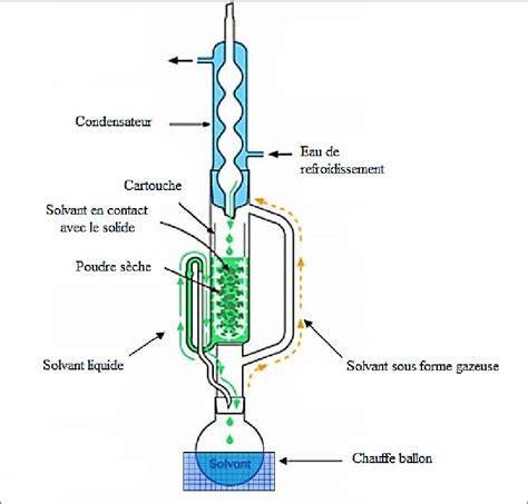 Schema lui Soxhlet: fluxul solvent, reacția de sifon și rolul condensatorului