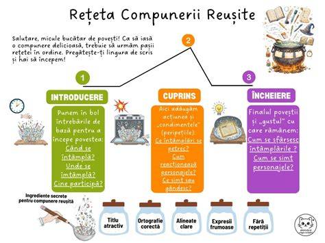 Infografic: Elemente ale unei compuneri corecte (introducere, cuprins, încheiere)