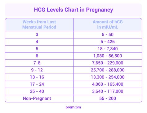 Diagramă: cum crește hCG în early pregnancy