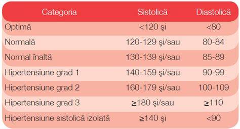 Infografic: Clasificarea hipertensiunii in sarcina si traseul de monitorizare