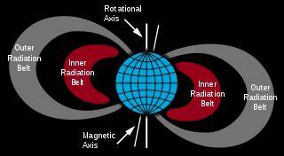 Diagrama magnetosferei cu centuri Van Allen
