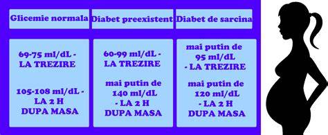 Infographic: Rolul glicemiei in sarcina si Diabetul Gestational