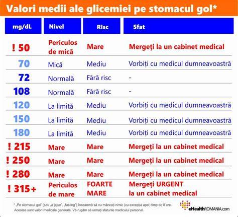 Table: Valori normale glicemie - adulti, sarcina si diabet