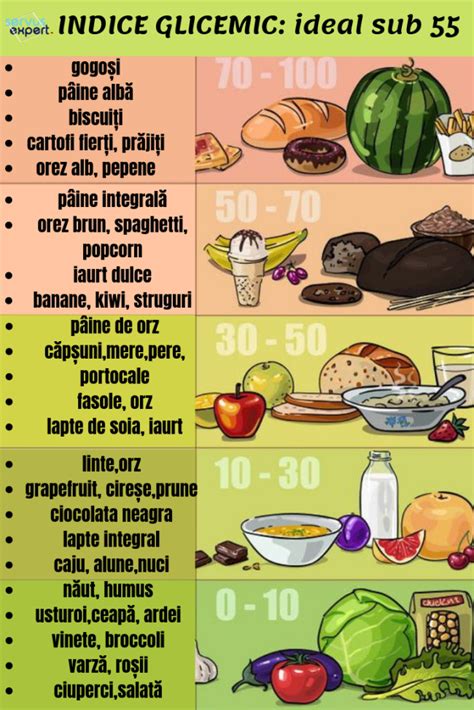 Infographic: Regim alimentar tipic pentru diabet gestational