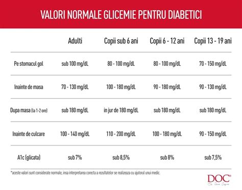 Infografie: Valorile normale glicemie in timpul sarcinii