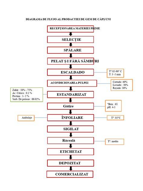 Diagrama procesului de preparare a sufleului de cartofi