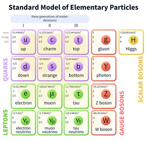 Diagrama particulelor elementare conform Modelului Standard
