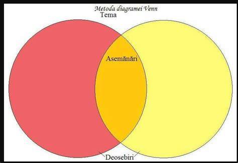 Diagramă: diferențe între mătreață și crustele de lapte