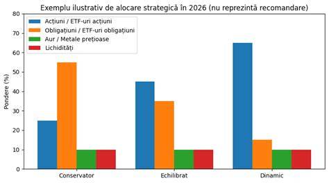 diversificarea portofoliului de investiții - grafic și alocare active
