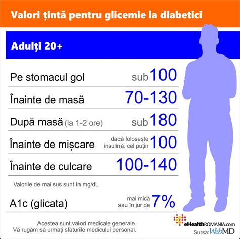 Grafic: Variația glicemiei în timpul zilei la pacienți cu diabet